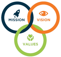 Mission, Vision, Values